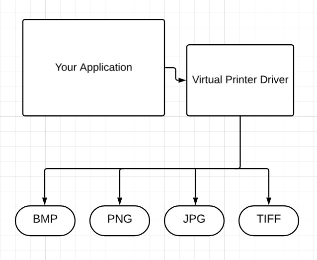 Virtual image printer lets your users save a file in jpg, bmp, png, tiff formats